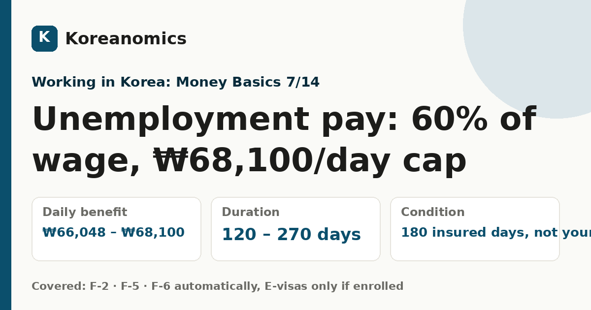 Unemployment pay: 60% of wage, ₩68,100/day cap — Koreanomics